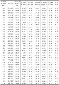 中国上市公司社会责任能力成熟度指数（2016）-续表7