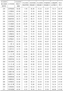 中国上市公司社会责任能力成熟度指数（2016）-续表8