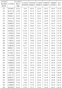 中国上市公司社会责任能力成熟度指数（2016）-续表9
