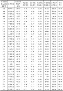 中国上市公司社会责任能力成熟度指数（2016）-续表10