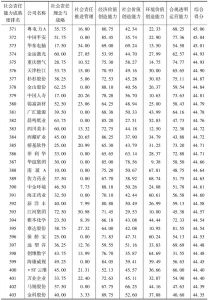 中国上市公司社会责任能力成熟度指数（2016）-续表12