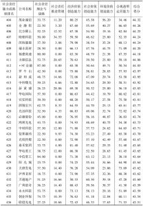 中国上市公司社会责任能力成熟度指数（2016）-续表13