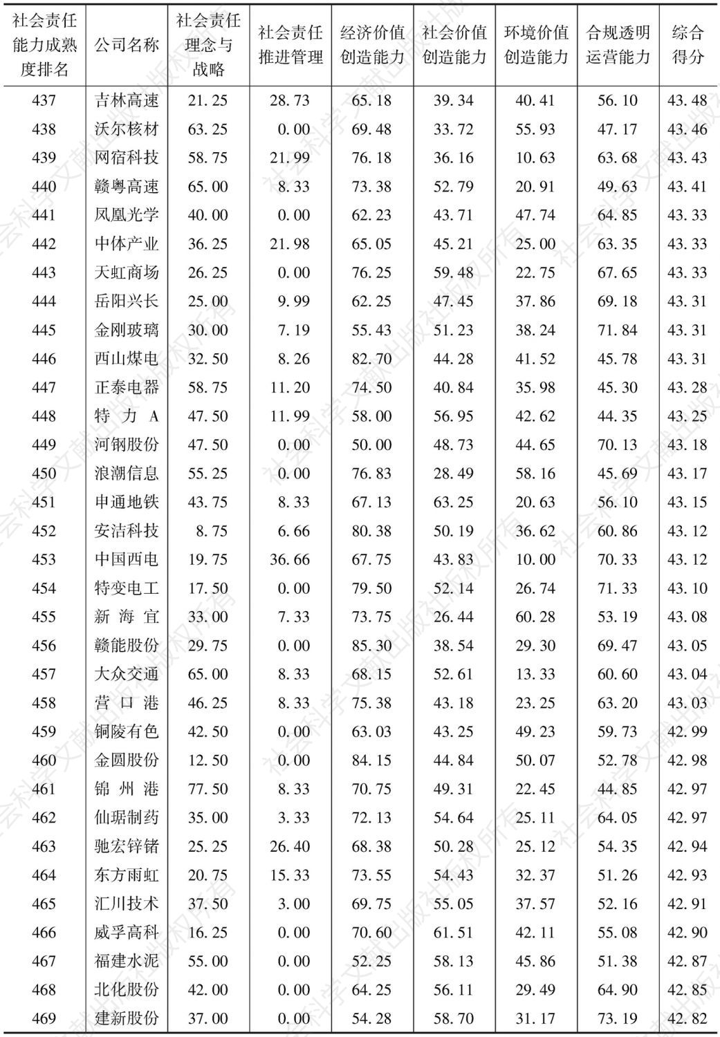 中国上市公司社会责任能力成熟度指数（2016）-续表14