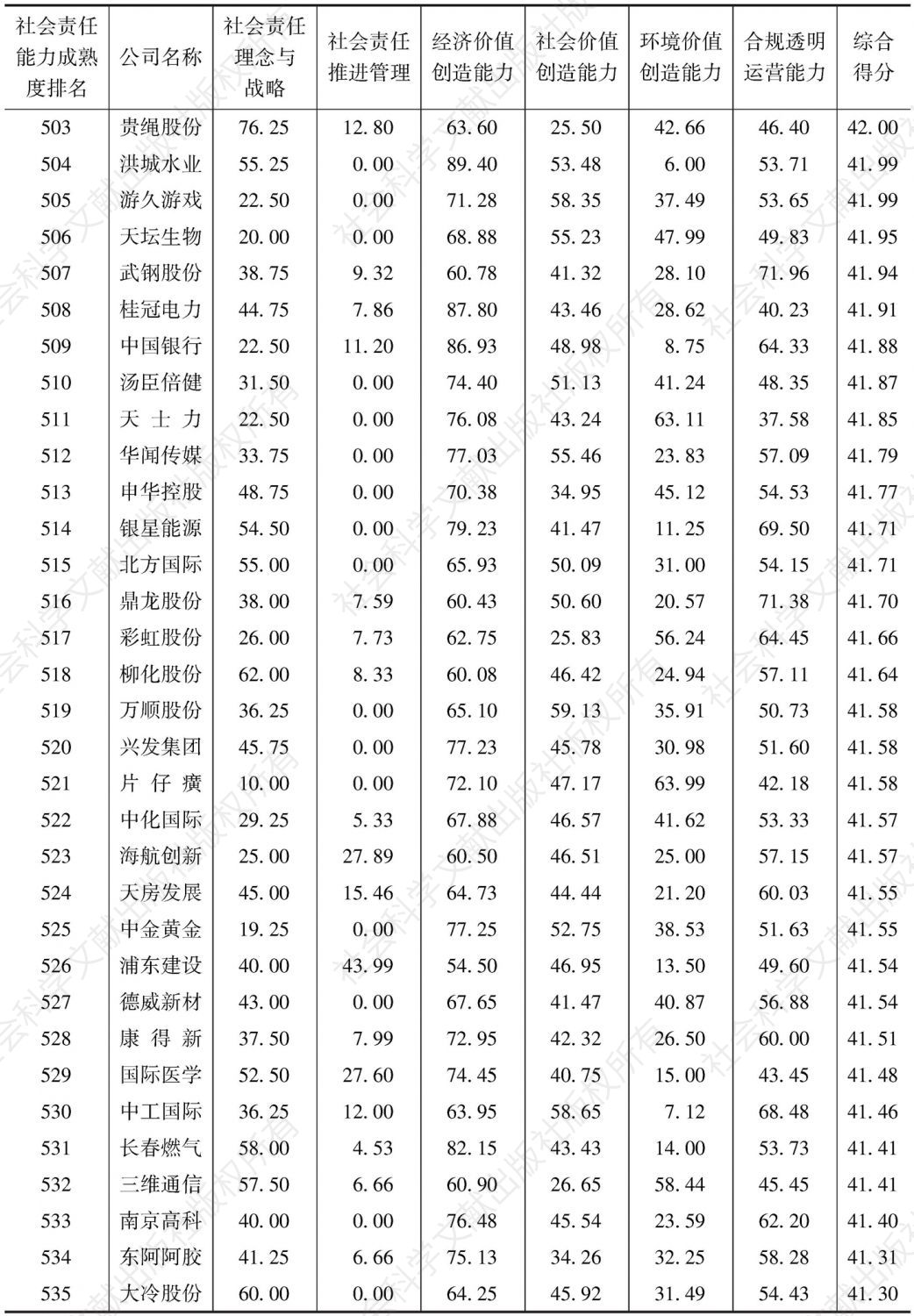 中国上市公司社会责任能力成熟度指数（2016）-续表16