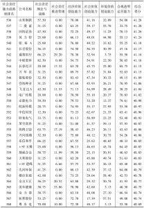 中国上市公司社会责任能力成熟度指数（2016）-续表17