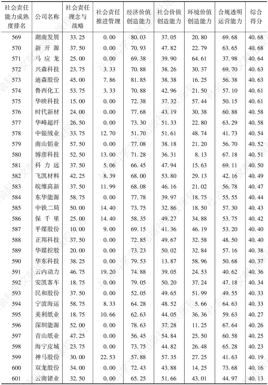 中国上市公司社会责任能力成熟度指数（2016）-续表18