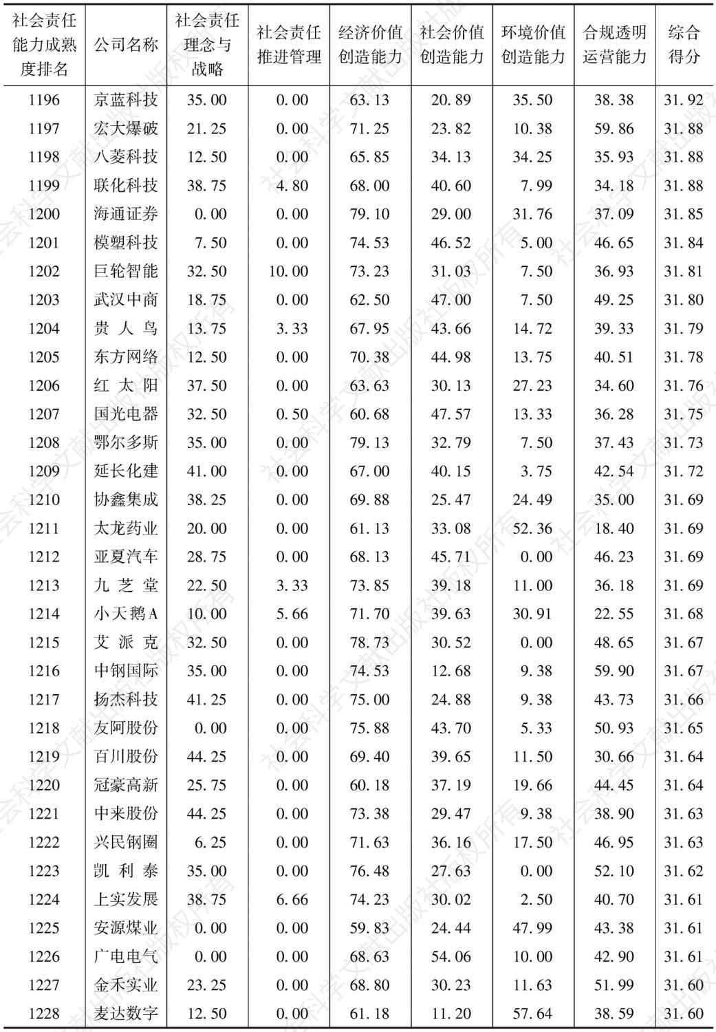 中国上市公司社会责任能力成熟度指数（2016）-续表37