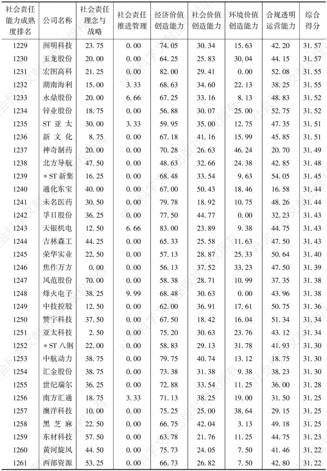 中国上市公司社会责任能力成熟度指数（2016）-续表38