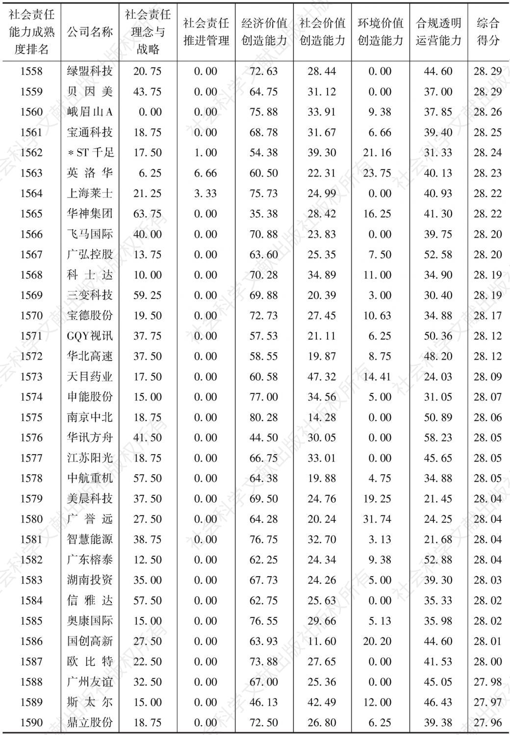 中国上市公司社会责任能力成熟度指数（2016）-续表48