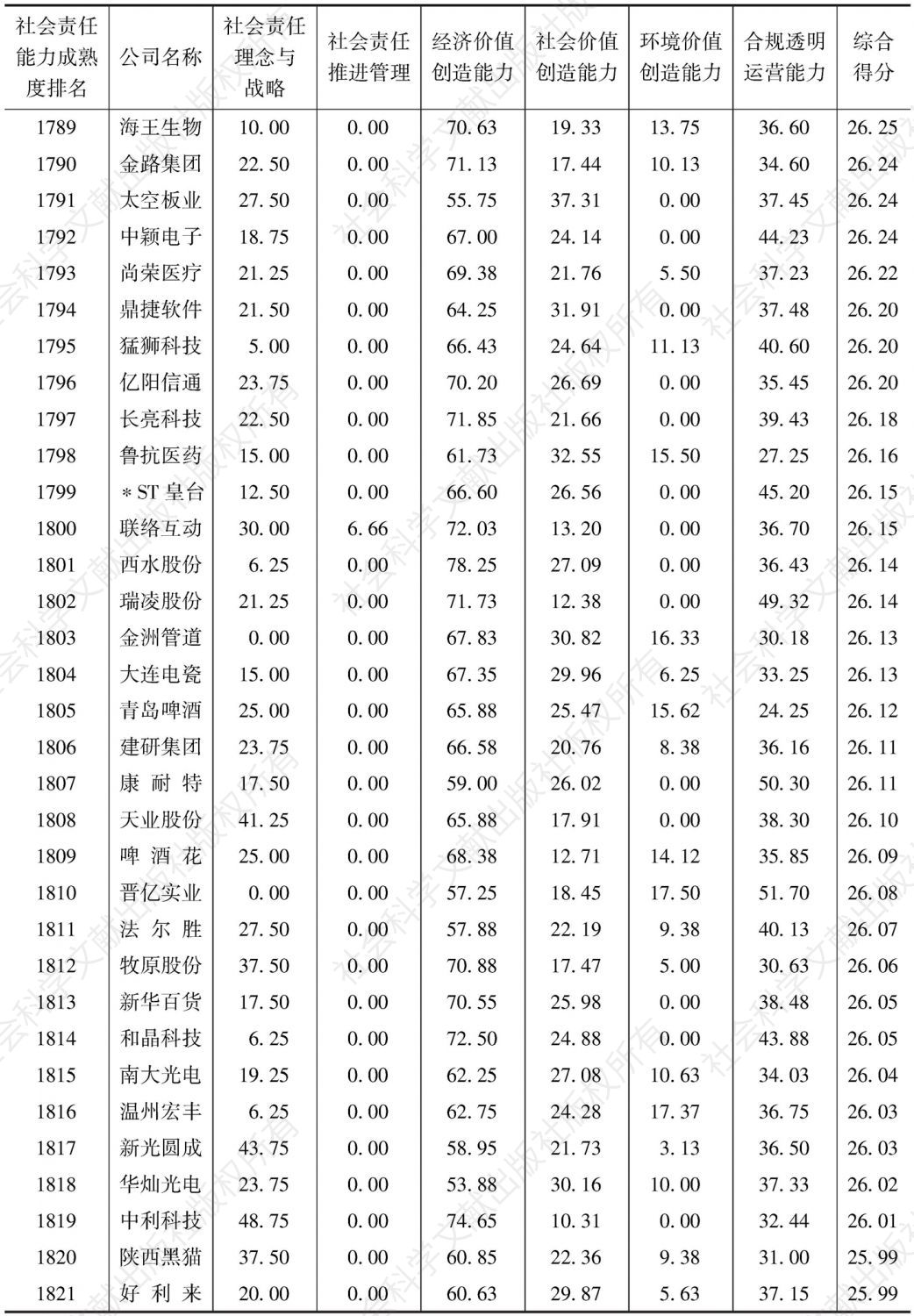 中国上市公司社会责任能力成熟度指数（2016）-续表55