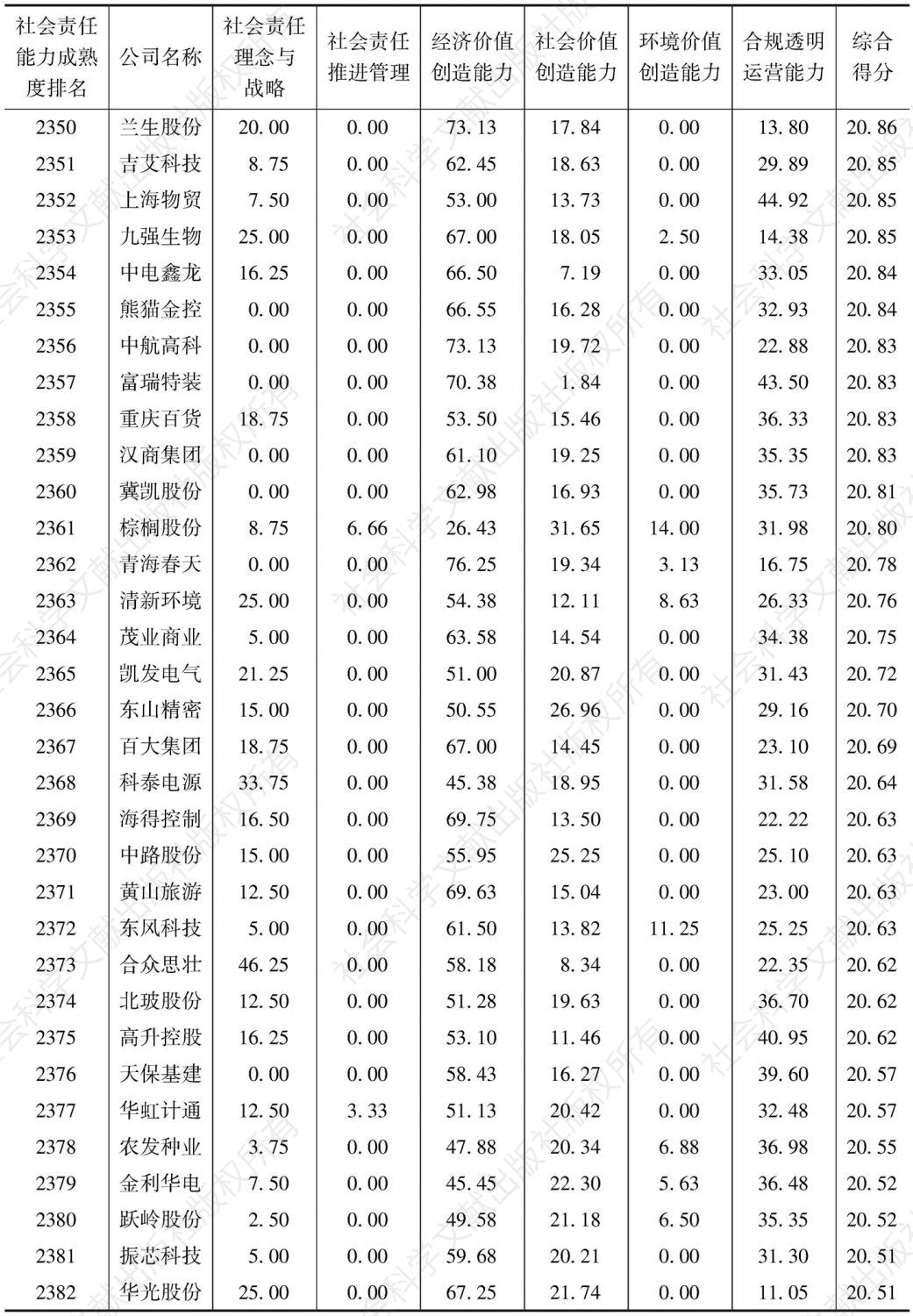 中国上市公司社会责任能力成熟度指数（2016）-续表72