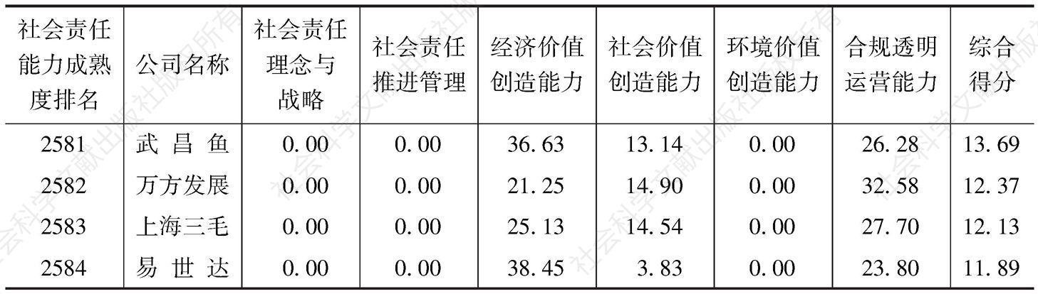 中国上市公司社会责任能力成熟度指数（2016）-续表79