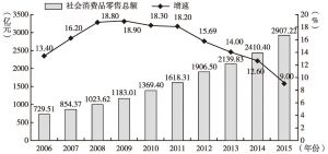 图1 2006～2015年甘肃省社会消费品零售总额及增长速度