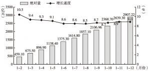 图2 2015年各月甘肃省社会消费品零售总额及增速