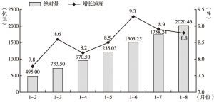 图3 2016年1～8月甘肃省社会消费品零售总额及增速