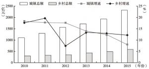 图9 2010～2015年甘肃城乡社会消费品零售总额及增速