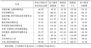 表4 2013～2014年电子商务发展的相关指标的行业增长率-续表