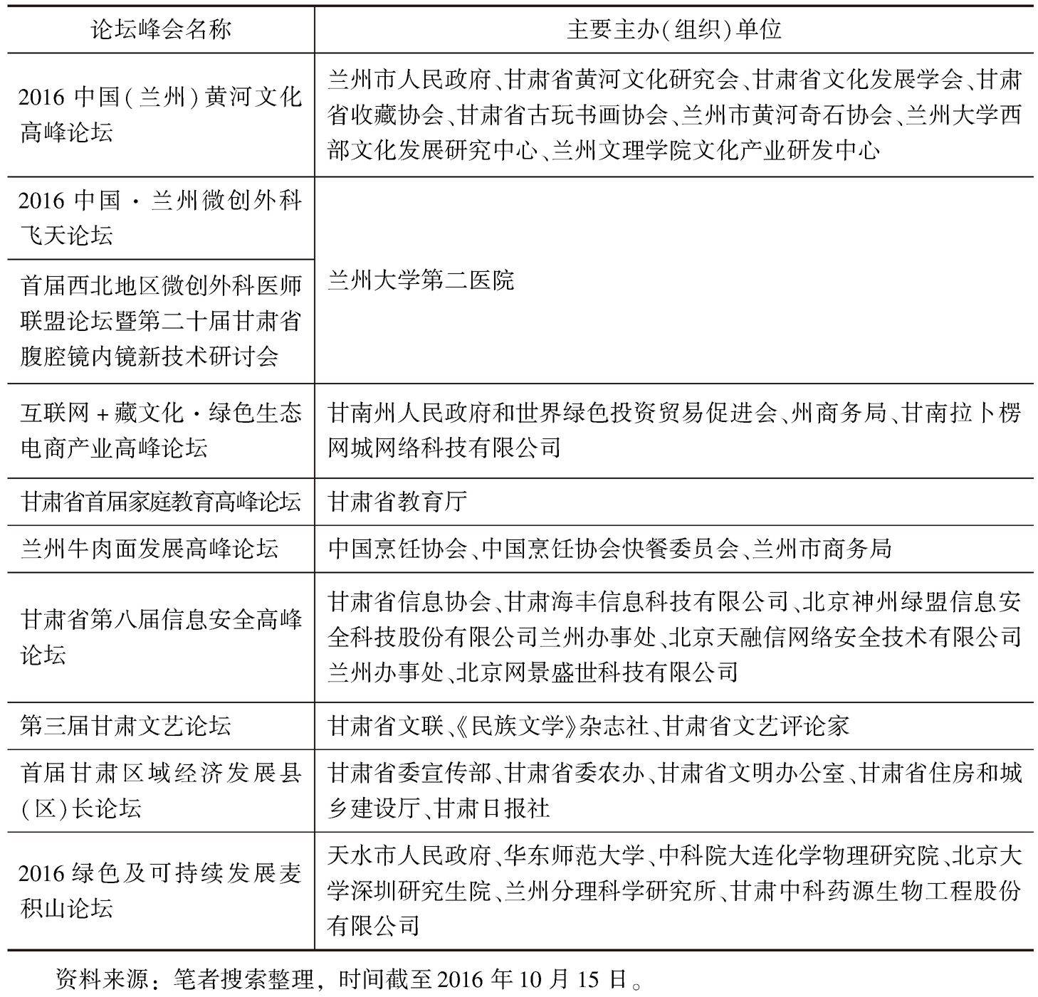 表2 2016年甘肃论坛(峰会)举办概况-续表2