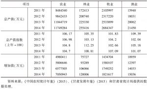 表1 2011～2014年甘肃省农林牧渔业总产值、总产值指数和增加值