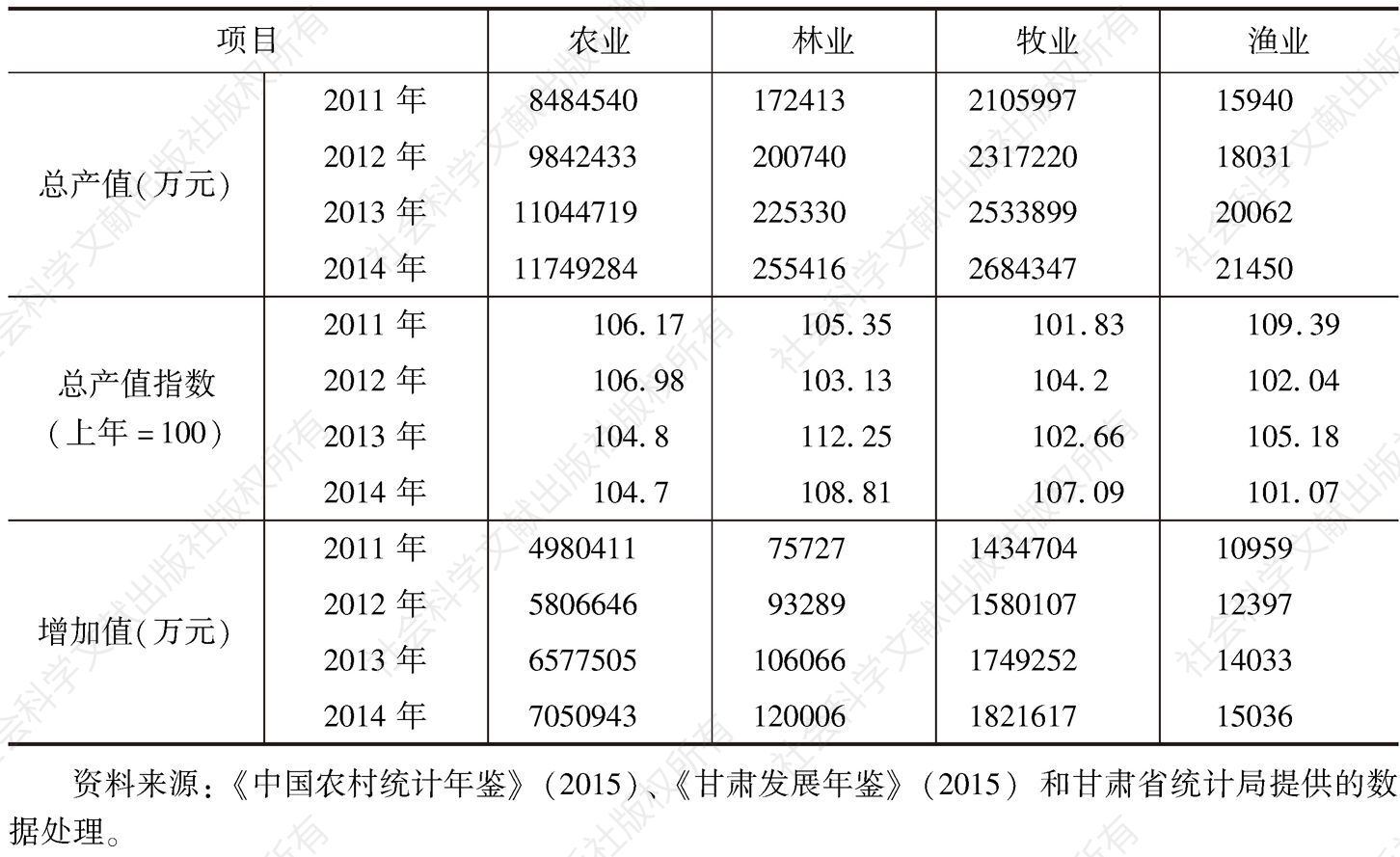 表1 2011～2014年甘肃省农林牧渔业总产值、总产值指数和增加值
