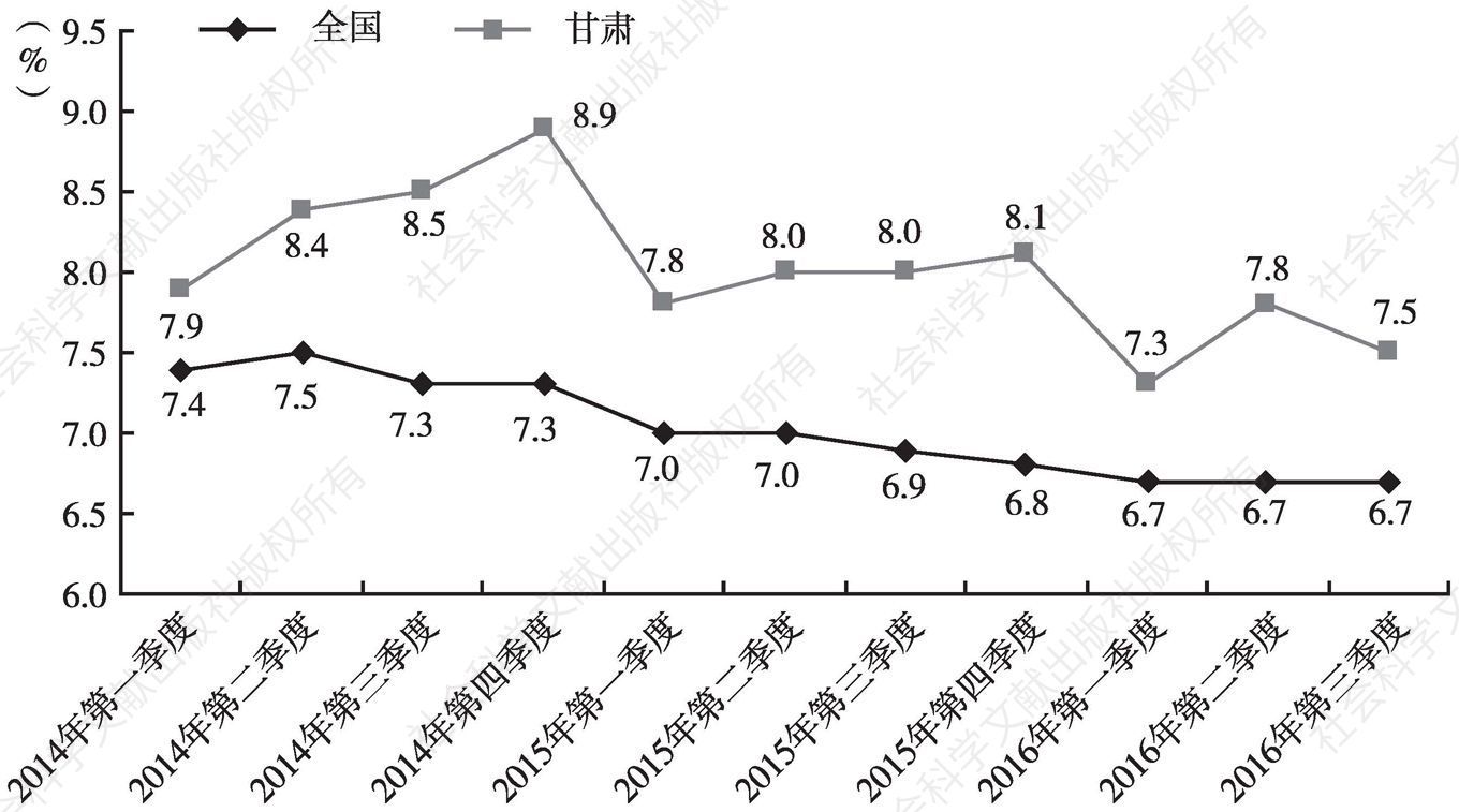 图1 2014～2016年甘肃省与全国生产总值分季度累计增速对比