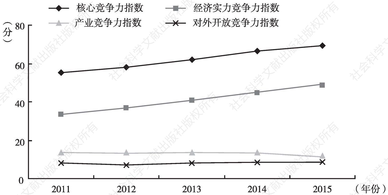 图3 2011～2015年甘肃省区域综合竞争力之核心竞争力发展水平