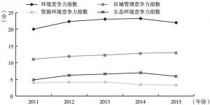 图5 2011～2015年甘肃省区域综合竞争力之环境竞争力水平变动趋势