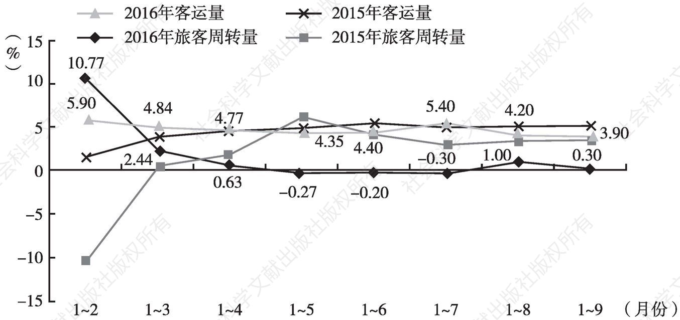 图2 2015～2016年甘肃累计客运量、旅客周转量增速对比
