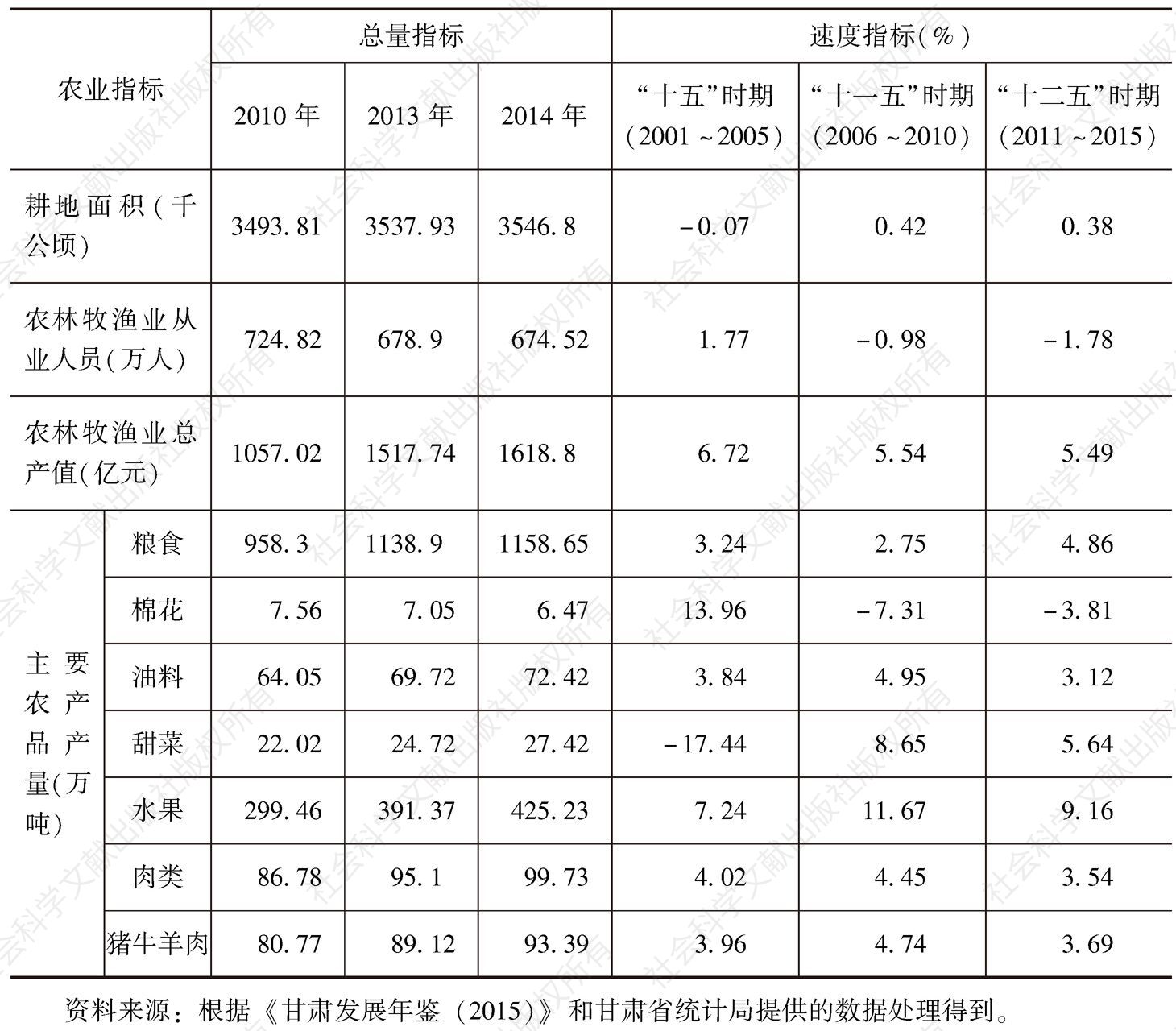 表2 甘肃省农业经济和社会发展总量与速度指标