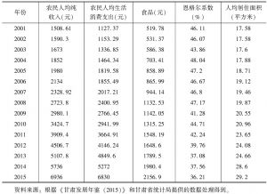 表3 2001～2015年甘肃省农村居民家庭生活基本情况