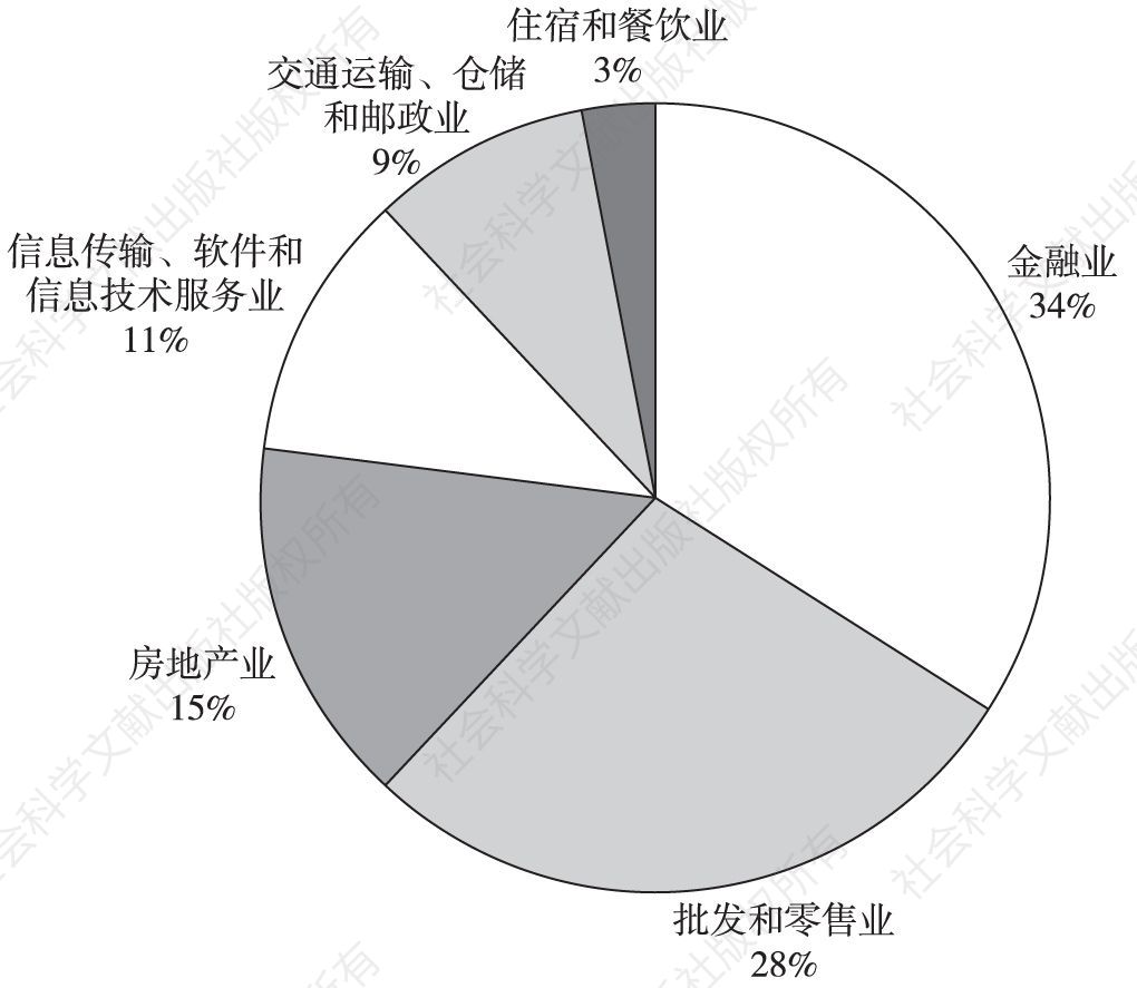 图2 2016年上海第三产业内部产值占比