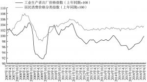 图6 2007年1月至2016年9月上海CPI和PPI月度数据