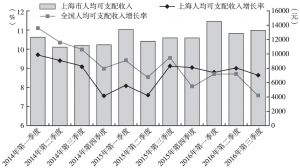 图7 2014年以来各季度全国及上海的人均可支配收入增长率、上海市人均可支配收入