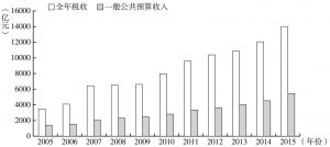 图14 2005～2015年上海财政收入