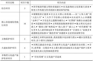 表2 华夏文明传承创新区具体建设工程项目100例
