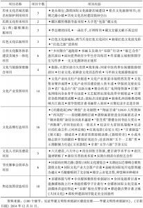 表2 华夏文明传承创新区具体建设工程项目100例-续表