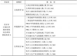 表1 北京市各区公共服务绩效评价指标体系-续表