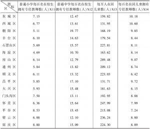 表2 2015年北京市各区基础教育服务各指标的原始水平