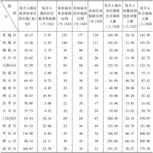 表3 2015年北京市各区社会保障服务各指标的原始水平