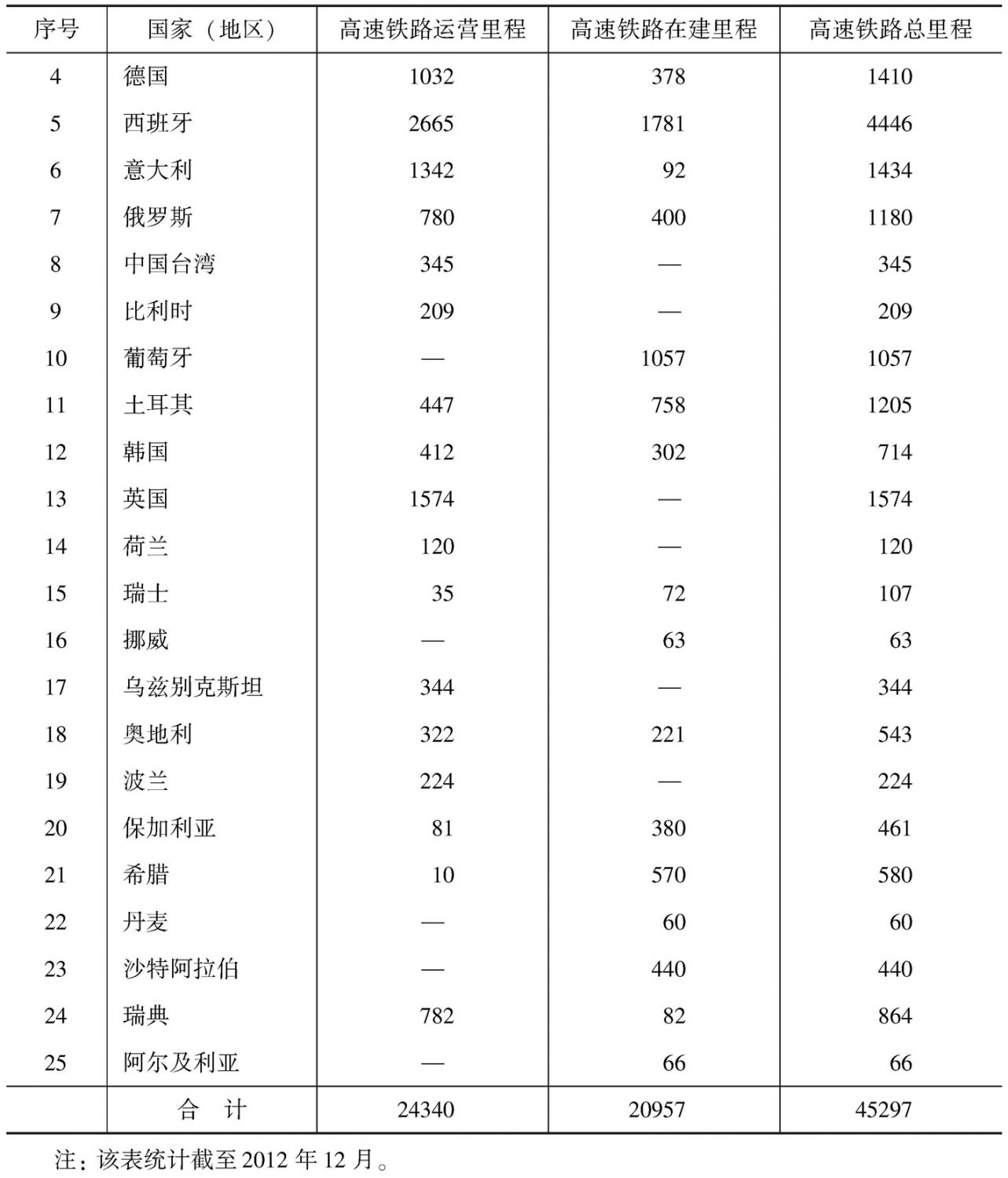表1-1 世界各国高速铁路运营里程统计-续表