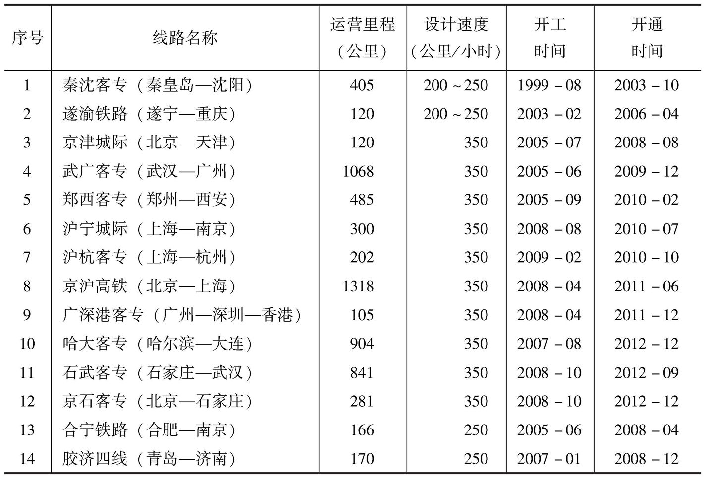 表1-3 中国投入运营的高速铁路统计