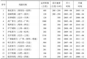 表1-3 中国投入运营的高速铁路统计
