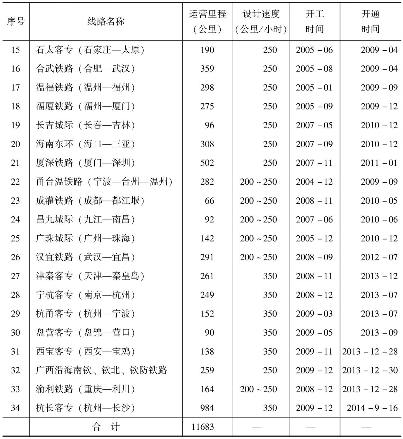 表1-3 中国投入运营的高速铁路统计-续表