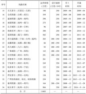 表1-3 中国投入运营的高速铁路统计-续表