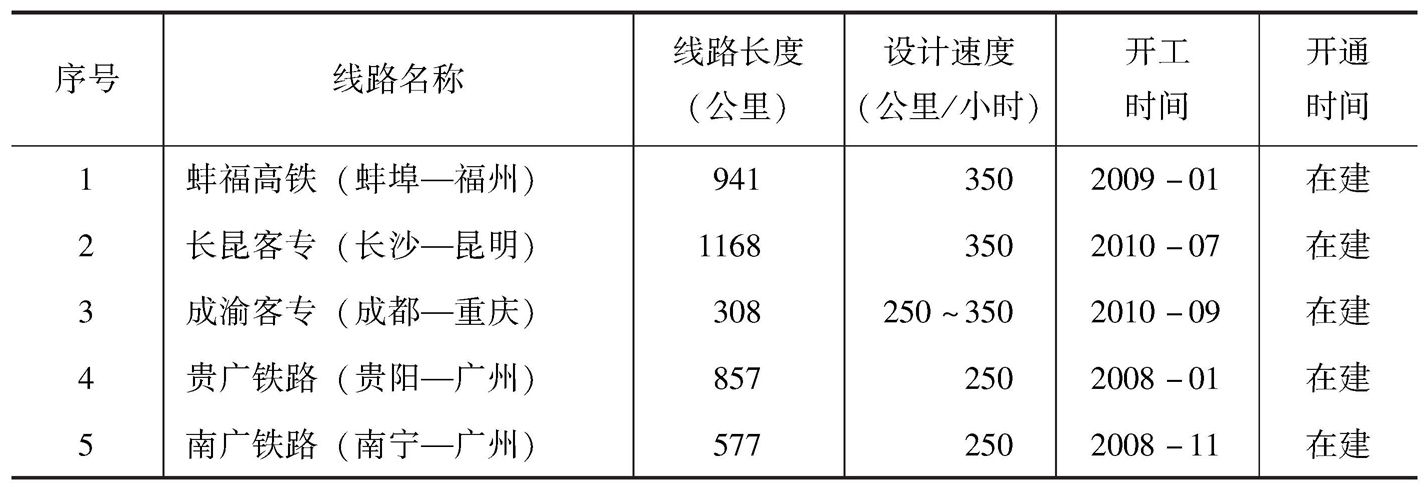 表1-4 中国在建高速铁路统计