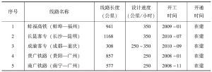 表1-4 中国在建高速铁路统计