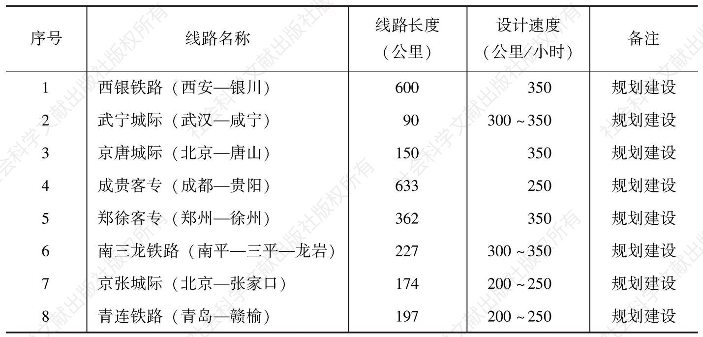 表1-5 中国规划建设高速铁路统计