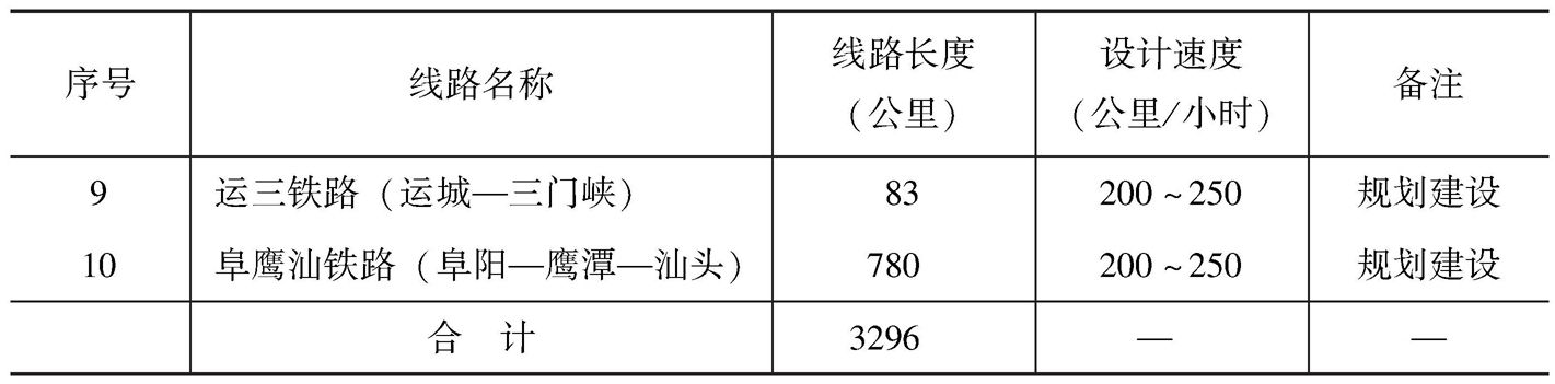 表1-5 中国规划建设高速铁路统计-续表