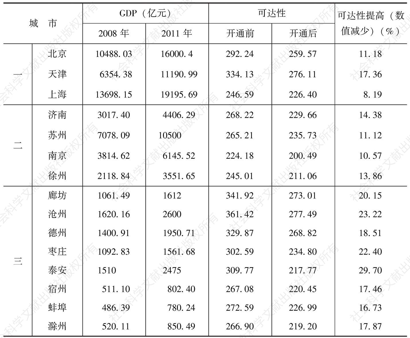 表4-13 京沪高铁开通前后各城市可达性对比
