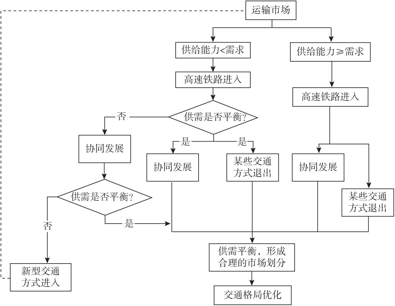 图5-1 高速铁路优化运输市场结构的路径